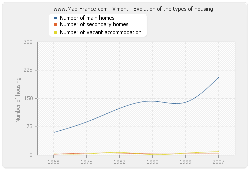 Vimont : Evolution of the types of housing