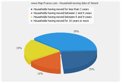 Household moving date of Vimont