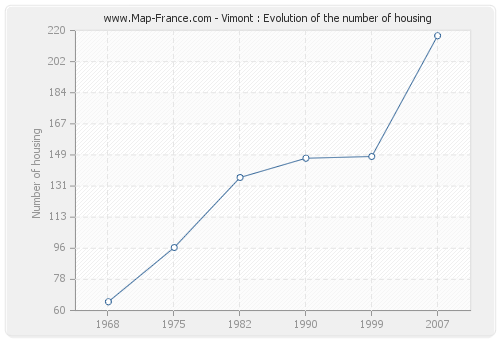 Vimont : Evolution of the number of housing