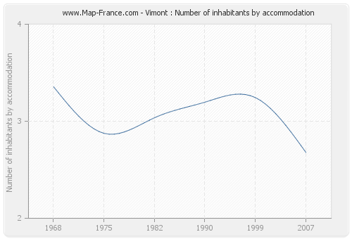 Vimont : Number of inhabitants by accommodation