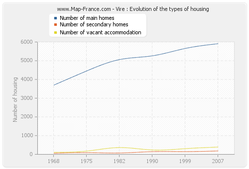 Vire : Evolution of the types of housing
