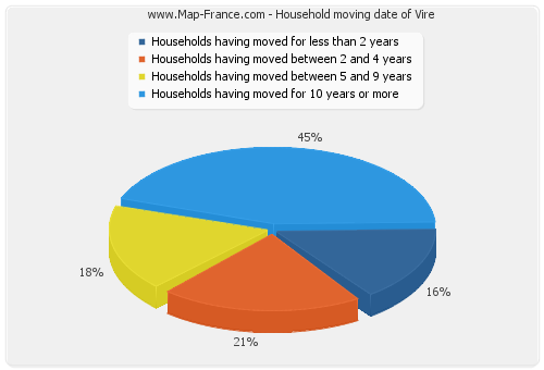 Household moving date of Vire