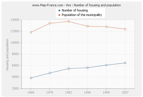 Vire : Number of housing and population