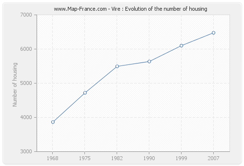 Vire : Evolution of the number of housing