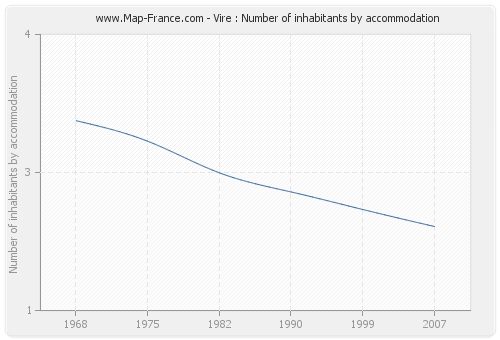 Vire : Number of inhabitants by accommodation