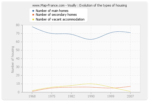 Vouilly : Evolution of the types of housing