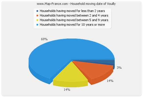 Household moving date of Vouilly