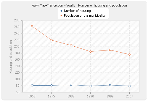 Vouilly : Number of housing and population