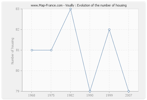 Vouilly : Evolution of the number of housing