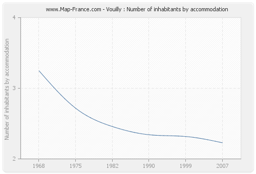 Vouilly : Number of inhabitants by accommodation