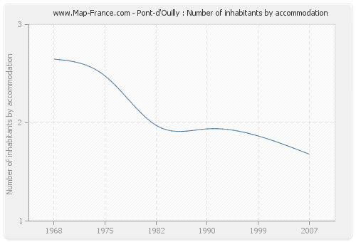 Pont-d'Ouilly : Number of inhabitants by accommodation