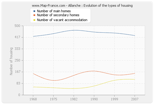 Allanche : Evolution of the types of housing