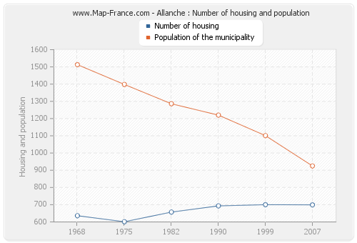 Allanche : Number of housing and population
