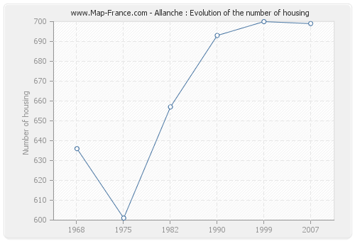 Allanche : Evolution of the number of housing