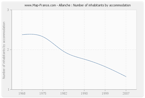 Allanche : Number of inhabitants by accommodation
