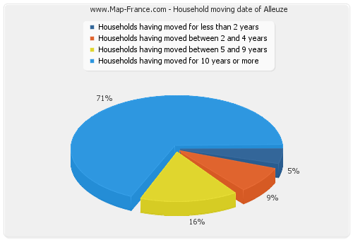 Household moving date of Alleuze