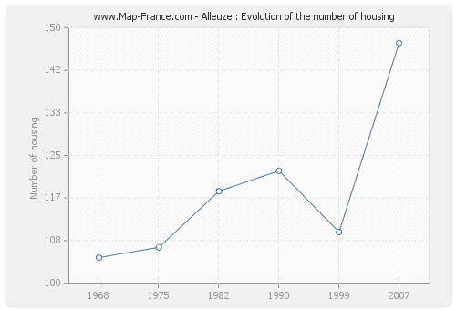 Alleuze : Evolution of the number of housing