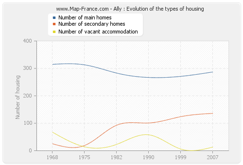 Ally : Evolution of the types of housing