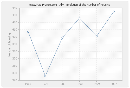 Ally : Evolution of the number of housing