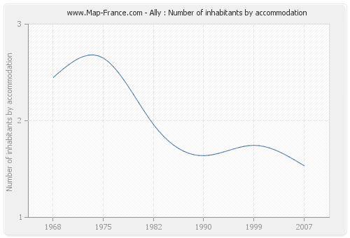 Ally : Number of inhabitants by accommodation