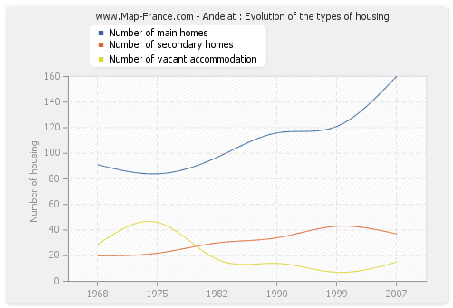 Andelat : Evolution of the types of housing