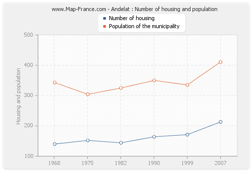Andelat : Number of housing and population