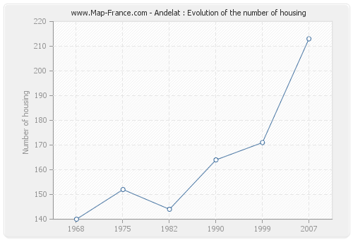 Andelat : Evolution of the number of housing