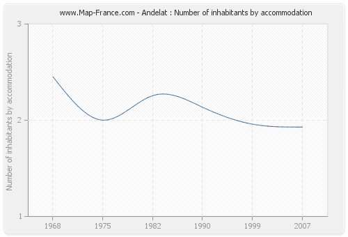 Andelat : Number of inhabitants by accommodation