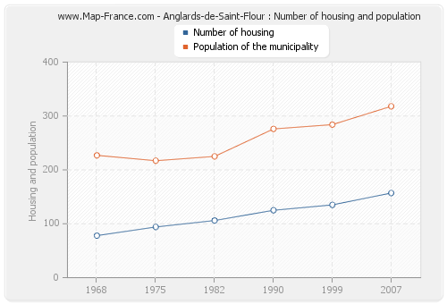 Anglards-de-Saint-Flour : Number of housing and population