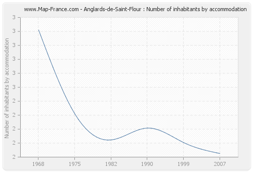 Anglards-de-Saint-Flour : Number of inhabitants by accommodation