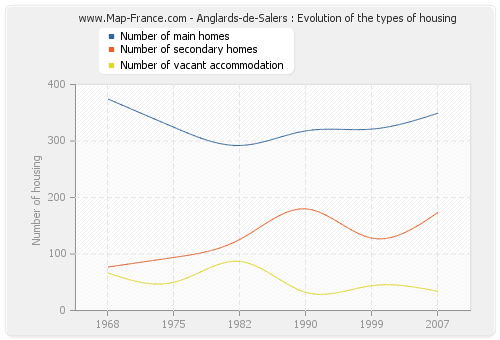 Anglards-de-Salers : Evolution of the types of housing