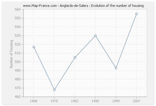 Anglards-de-Salers : Evolution of the number of housing