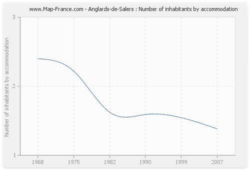 Anglards-de-Salers : Number of inhabitants by accommodation