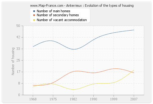 Anterrieux : Evolution of the types of housing