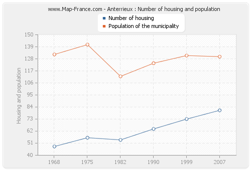 Anterrieux : Number of housing and population