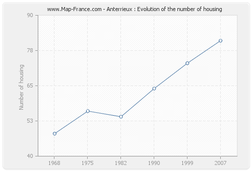 Anterrieux : Evolution of the number of housing