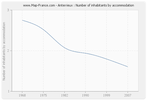 Anterrieux : Number of inhabitants by accommodation