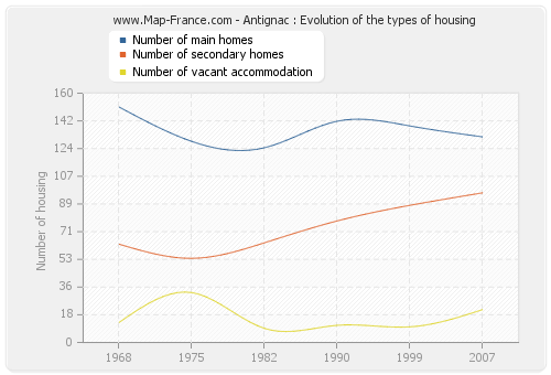 Antignac : Evolution of the types of housing