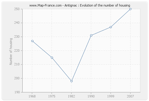 Antignac : Evolution of the number of housing