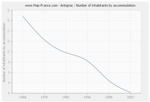 Antignac : Number of inhabitants by accommodation