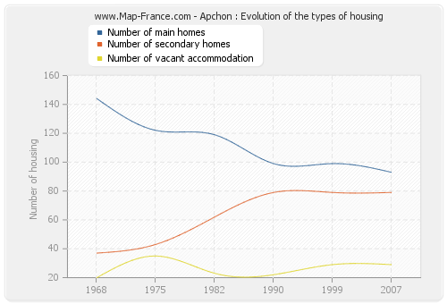Apchon : Evolution of the types of housing