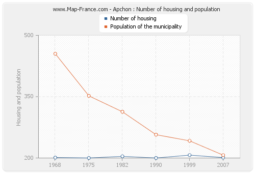 Apchon : Number of housing and population