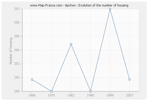 Apchon : Evolution of the number of housing
