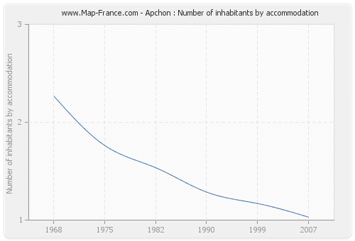 Apchon : Number of inhabitants by accommodation