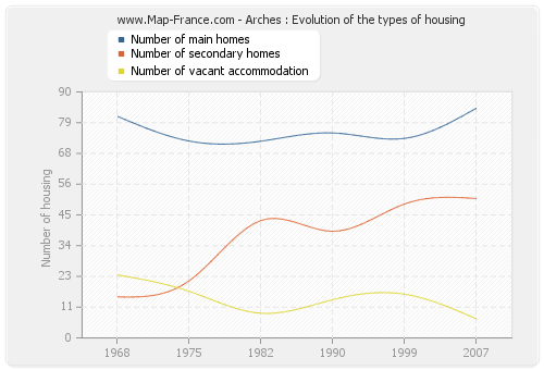 Arches : Evolution of the types of housing