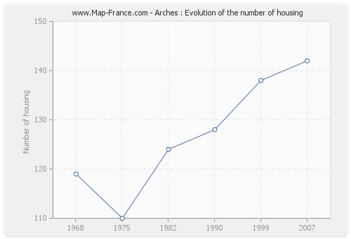 Arches : Evolution of the number of housing