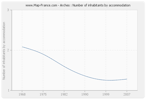 Arches : Number of inhabitants by accommodation