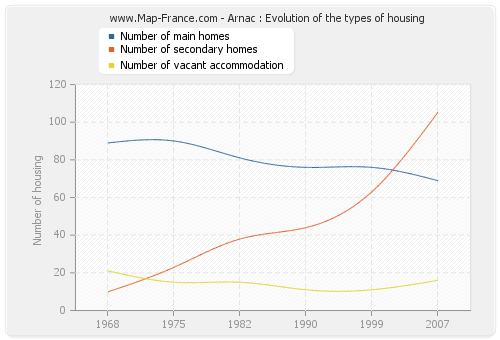Arnac : Evolution of the types of housing