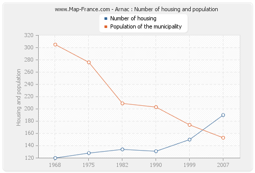 Arnac : Number of housing and population