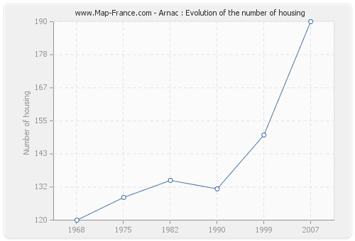 Arnac : Evolution of the number of housing